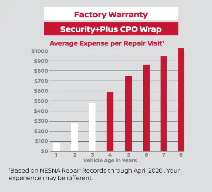 Graph showing the advantages of CPO Wrapping